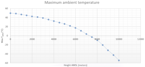 Ambient temperature vs AMSL height